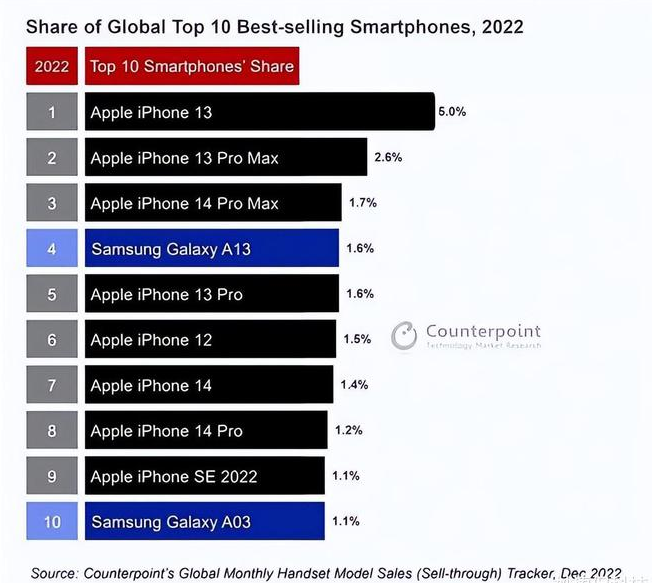 嘉兴苹果维修分享:为什么iPhone14的销量不如iPhone13? 