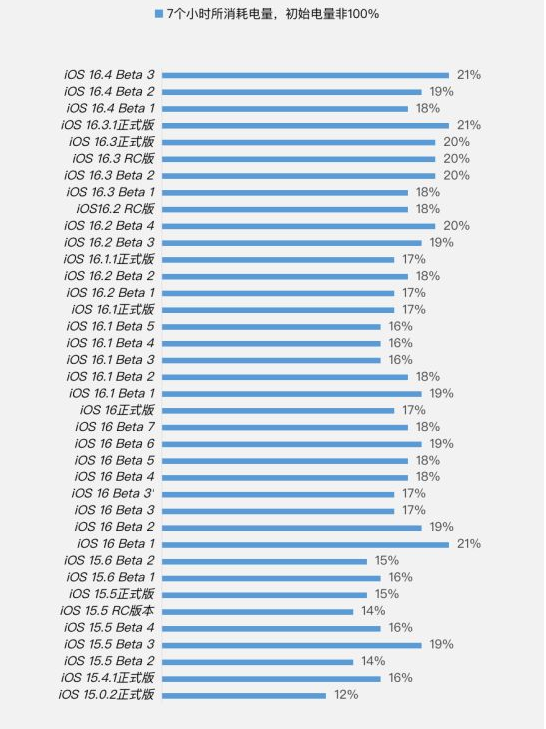 嘉兴苹果手机维修分享iOS 16.4 Beta 3续航跑分等测试结果汇总 