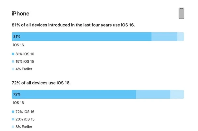 嘉兴苹果手机维修分享iOS 16 / iPadOS 16 安装率 