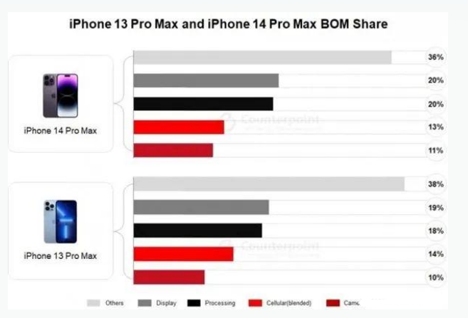 嘉兴苹果手机维修分享iPhone 14 Pro的成本和利润 