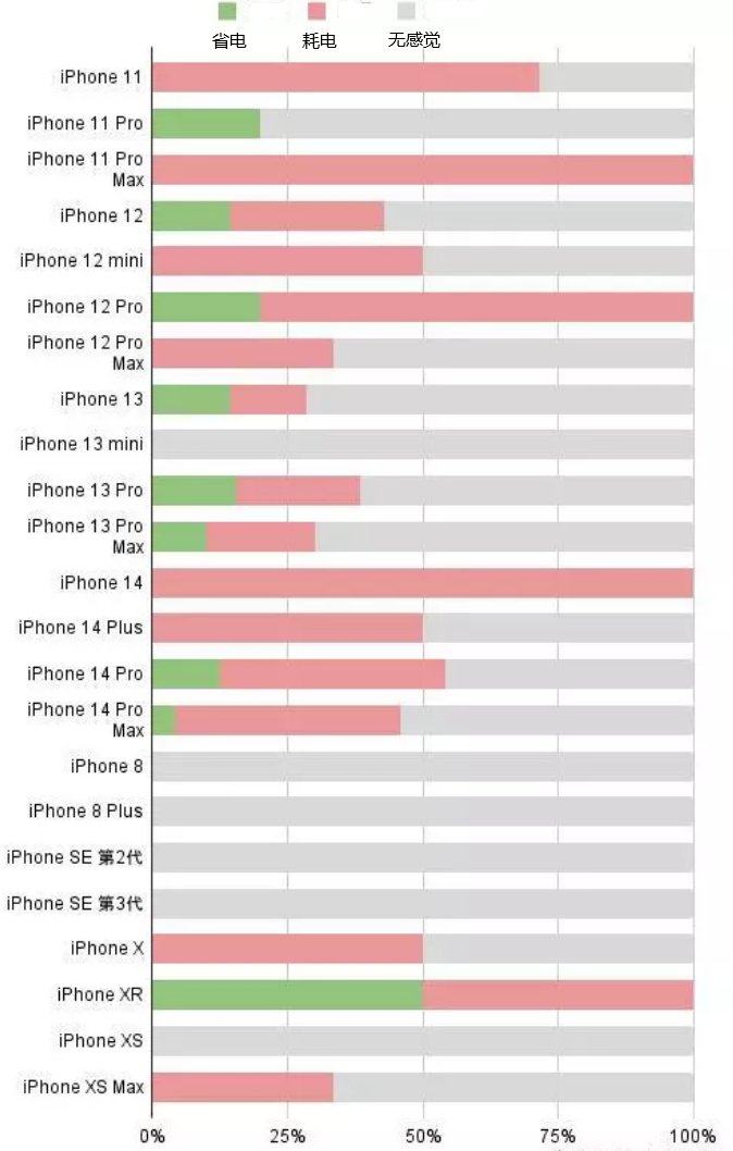 嘉兴苹果手机维修分享iOS16.2太耗电怎么办？iOS16.2续航不好可以降级吗？ 