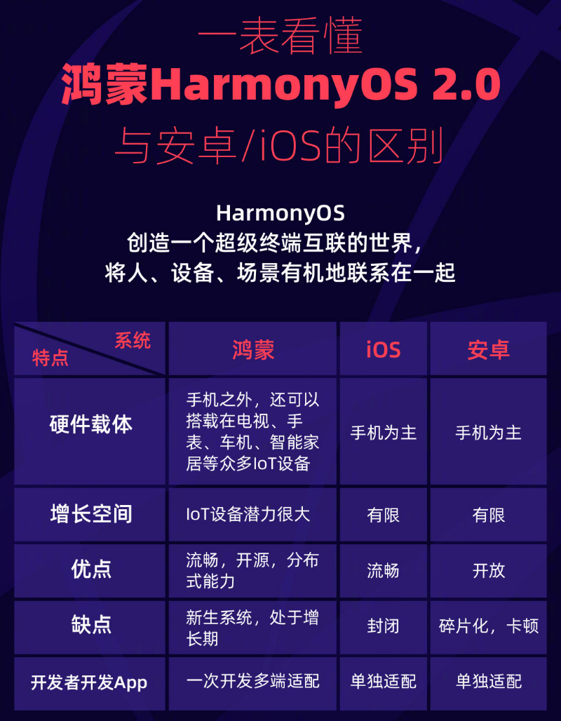 嘉兴苹果手机维修分享华为鸿蒙 OS 与安卓以及 iOS 都有什么区别 